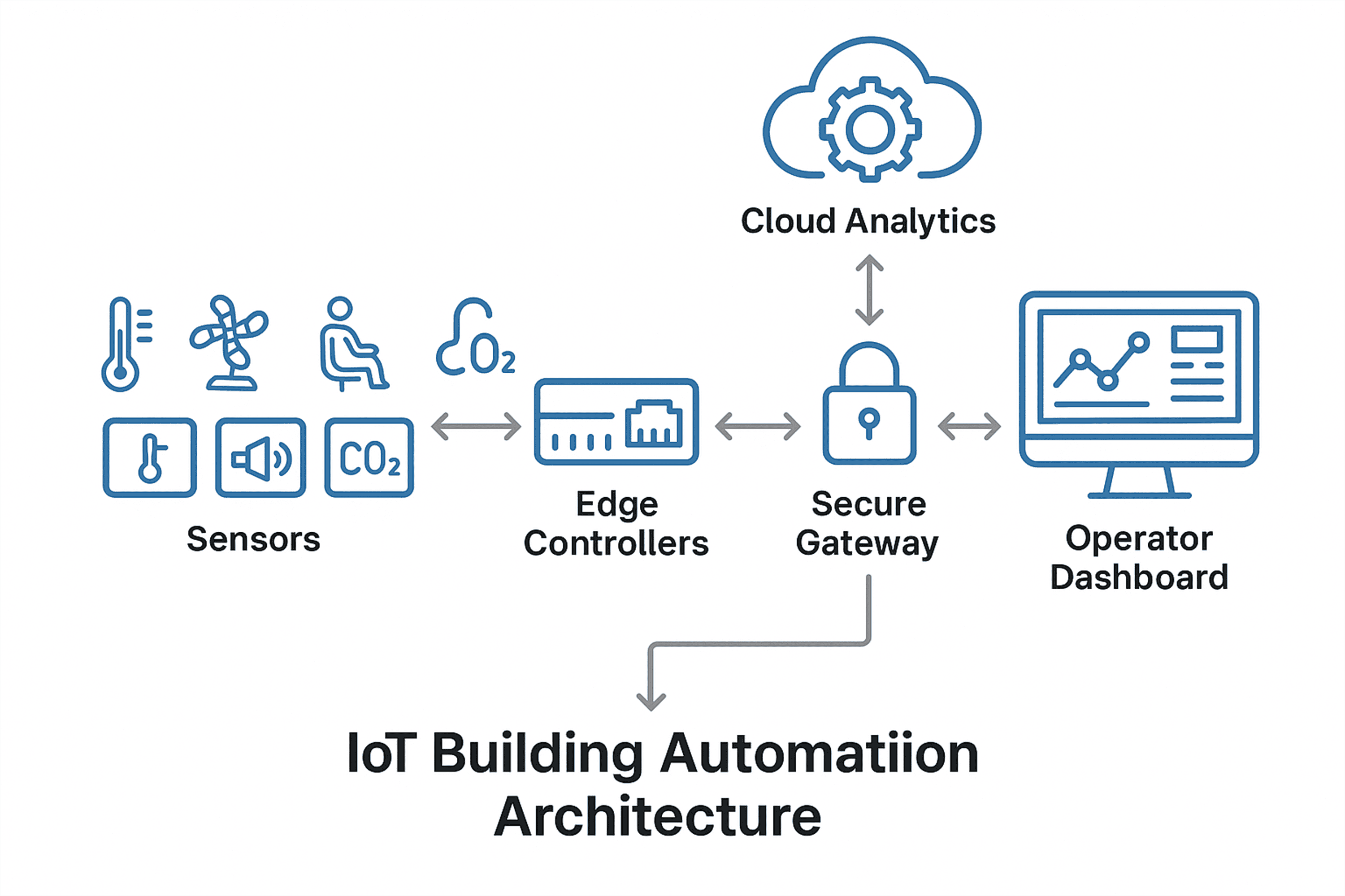 IoT Building Automation Architecture Diagram