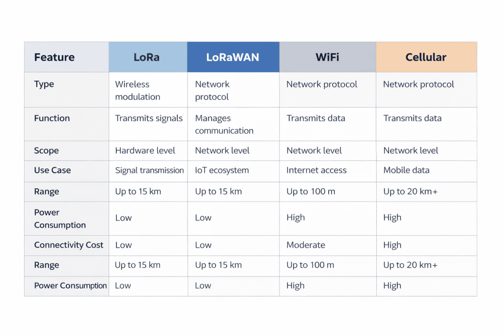 LoRaWAN vs LoRa vs WiFi vs Cellular comparison table for IoT solutions showing range, power usage, and cost differences